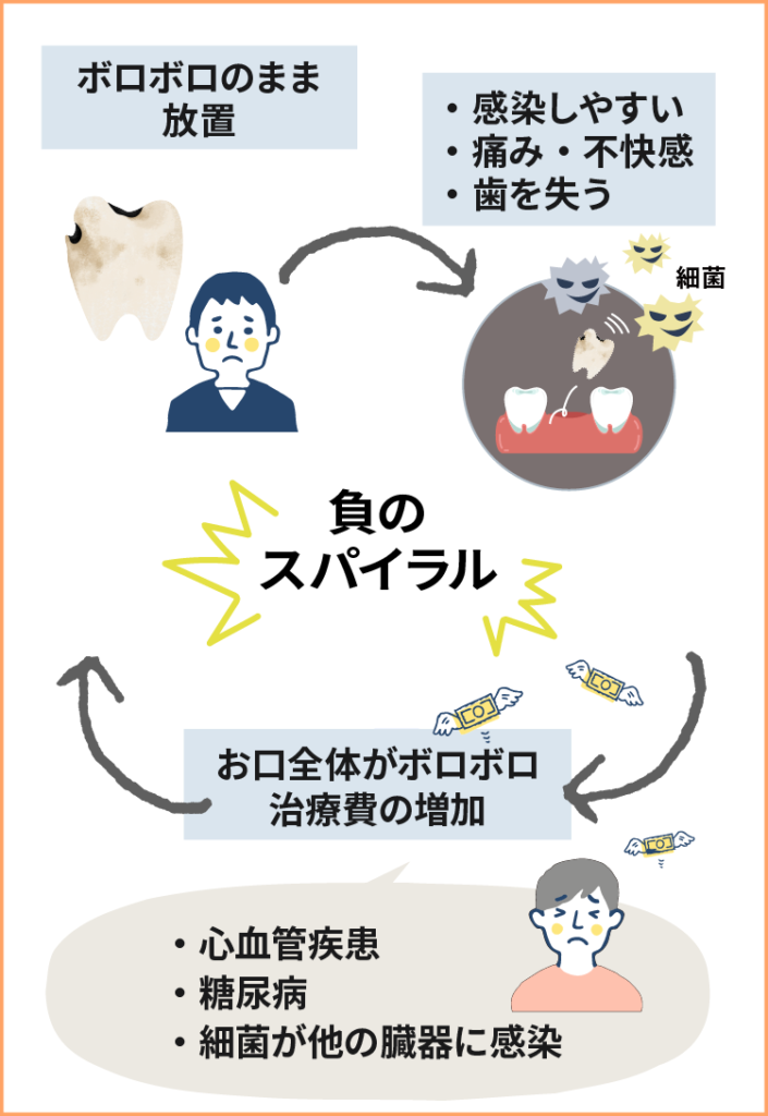 歯を放ったままにしていると