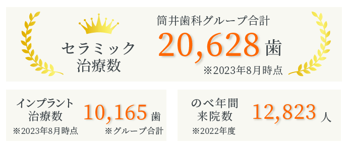 インプラント・セラミック症例数・来院数実績