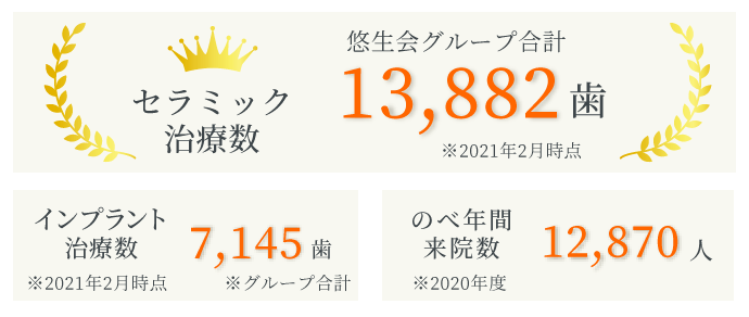 インプラント・セラミック症例数・来院数実績
