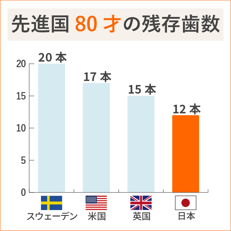 先進国の80才の残存歯数