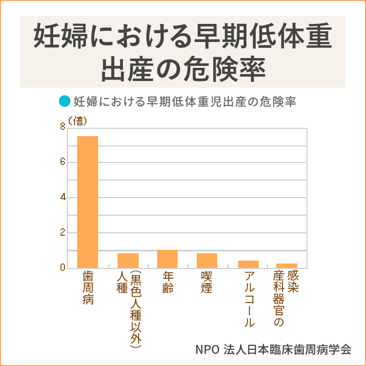 出産の危険率