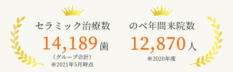 セラミック14189歯、のべ年間来院数12870人
