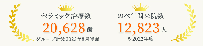 セラミック20628歯、のべ年間来院数12823人